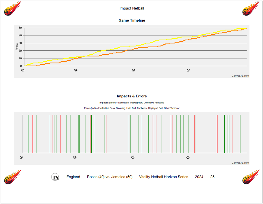Impact Netball tweet media