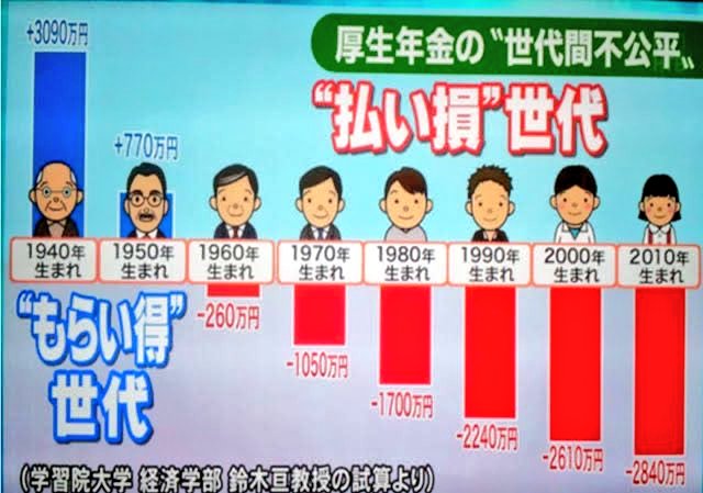 ZanEngineer's tweet photo. 厚生年金は国民年金に勝手に使われ、稼いでる老人への支給額はなぜか増やされ、現役世代の負担は増える一方。数十年後、若者はみな子どもを産まなくなり、後進国日本から逃げ出して、日本が老人だけの国になる未来しか見えない。

＞満額年金、月収62万円まで　働く高齢者に支給拡大、厚労省 https://t.co/SLXOIVZMPS