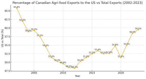 TRUMP: A 25% tariff on agri-food products exported to the U.S. would be devastating. 

In 2023, Canada exported over $40 billion worth of agri-food products to the United States, representing almost 60% of its total agri-food exports.
