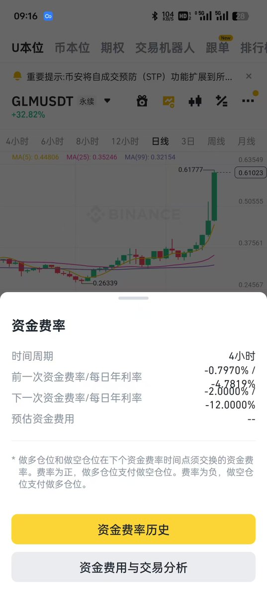 币安合约套利：
前段时间研究了各种套利策略，今天终于用上一个

glm 资金费率-2%，四小时一次， 一天六次就是12%
（理想状态，资金费率稳定情况下）

具体参与，币安-交易机器人-套利机器人-买入的glm放进去

就可以实现自动套利，左手卖出现货，右手做多合约，套利资金费率
