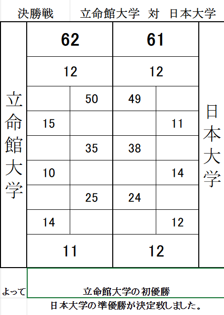 zennichi_gkr's tweet photo. 王座女子の部決勝戦の結果です。 https://t.co/cWf1hGKf8Y