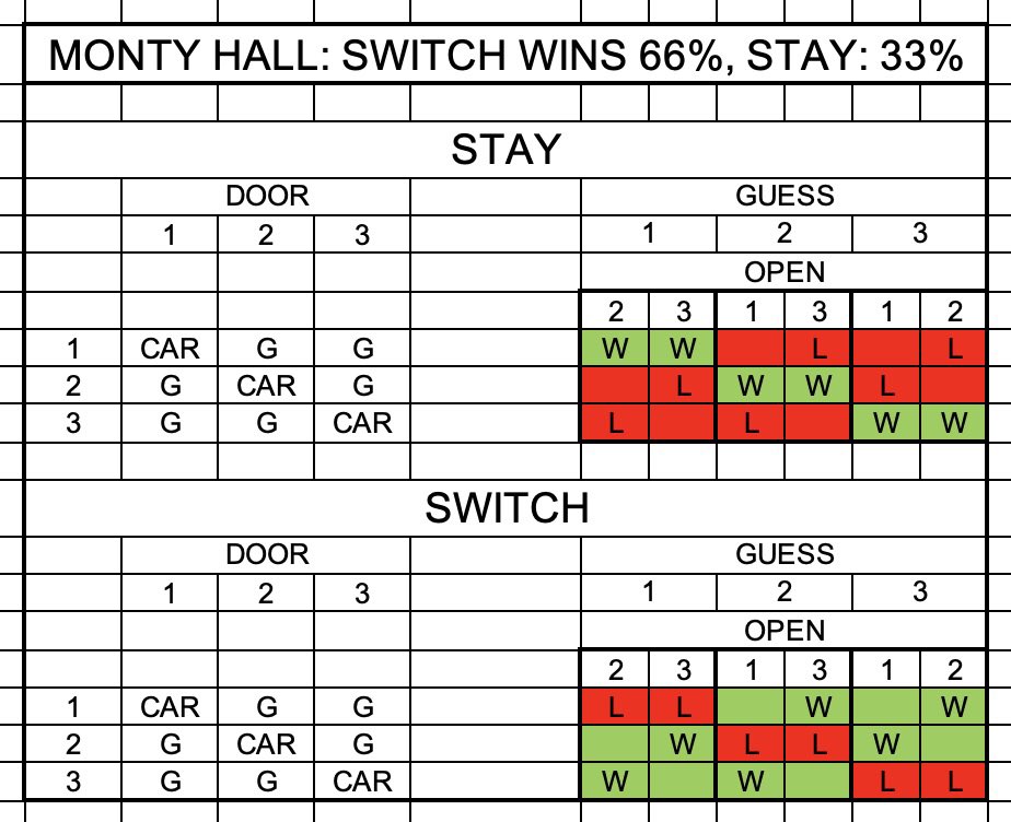 Here’s the actual correct visual of the #MontyHallProblem 

Switching wins 66% of the time because more of the winning possibilities are paired with impossible scenarios.