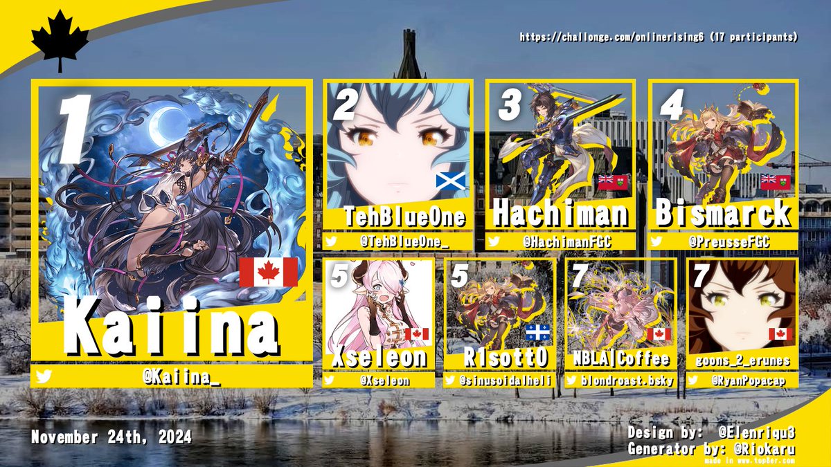 That's, I'm hiring hitmen for this dude kaiina

I'll be at Plus Mids next week, see me job offline

Congrats to:

1. <a href="/Kaiina_/">Kaiina</a> 

2. <a href="/TehBlueOne_/">TehBlueOne</a> 

3. <a href="/HachimanFGC/">JM | Hachiman</a> 

4. <a href="/PreusseFGC/">Bismarck</a> 

5. <a href="/Xseleon/">Xseleon</a> 

5. <a href="/sinusoidalheli/">R1sott0</a> 

7. blondroast. bsky. social

7. <a href="/RyanPopacap/">Popacap</a>