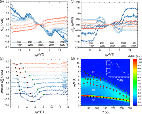 PhysRevB's tweet photo. #PRBTopDownload: Geometrical #NernstEffect in the #kagome magnet #YMn6Sn4Ge2
Y. Zhu, D. Zhang, G. Zheng, K.-W. Chen, H. Bhandari, K. Jenkins
Phys. Rev. B 110, 195125 – Published 12 November, 2024
➡️ https://t.co/4NHRaEpE3l
#condmat #physics @APSPhysics https://t.co/ZKyksTUX38