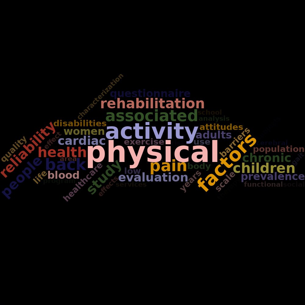My word cloud from Google scholar. Thanks to #scholargoggler