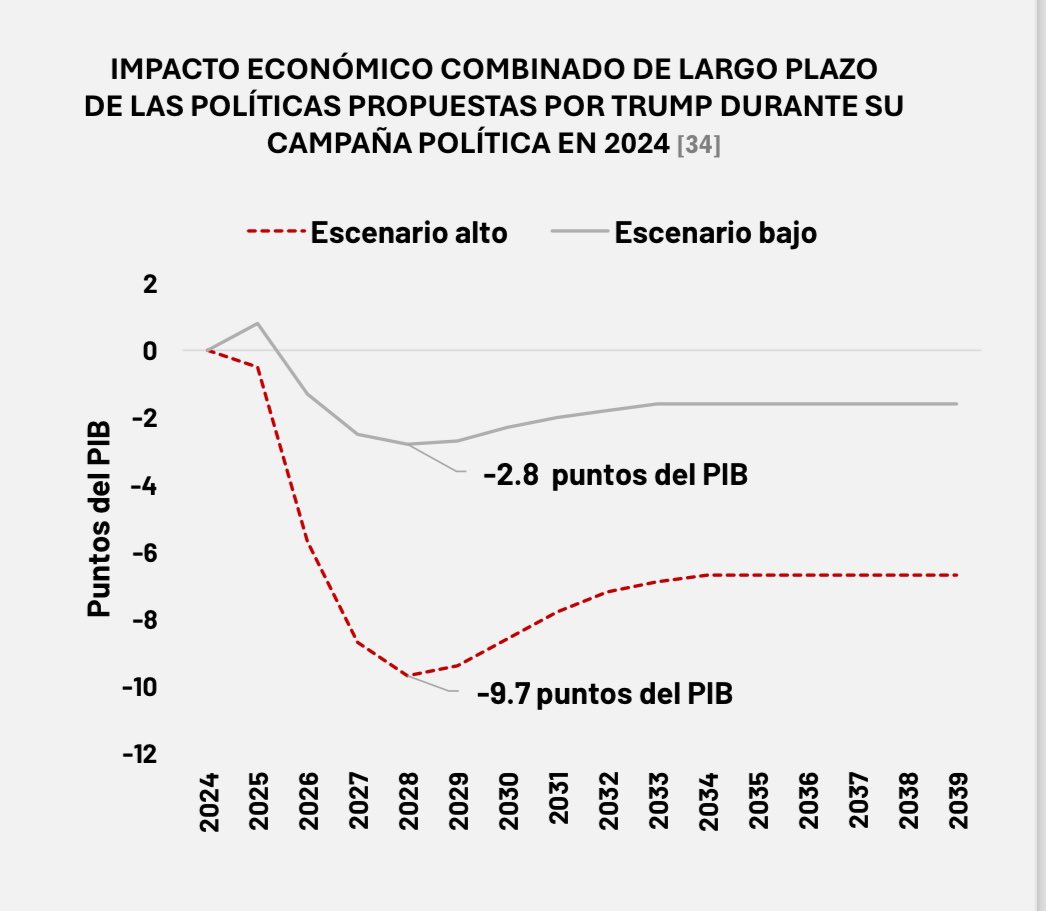Viri_Rios's tweet image. Las tarifas que Trump quiere imponer serían un desastre para USA 🇺🇸.

Causarían una contracción de entre -3.6 y -7 pts. a su economía.

Agregando deportaciones y otras políticas la contracción podría llegar a ser de -9.7% 

Fuente: McKibbin, W. J., Hogan, M. y Noland, M. (2024).