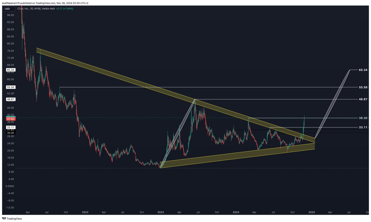 AsafNaamani's tweet image. $AI - Clean breakout. Up 30% to hit our 2nd target.
Simplicity wins in trading.

#AI #keep_it_simple