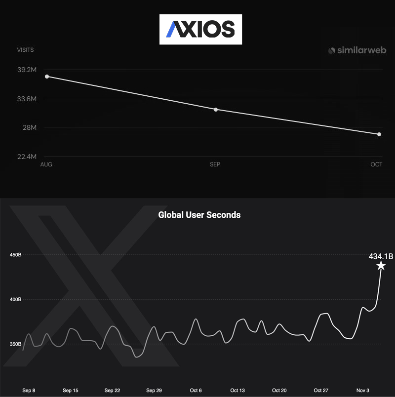 BREAKING: Axios is dying while 𝕏 keeps hitting new all-time usage records.

The real reason why Axios' CEO is mad at 𝕏!