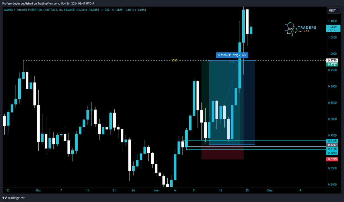 ProfesorLupin_'s tweet photo. #MANTA , Full Take profit smashed 30% gains. Like and repost for the next public call 🥳

#altseason #BTC #ETH #mantanetwork #web3 #cryptotraders #cryptoinvestor #cryptomarket #SOL #XRP #XLM https://t.co/C8BjEFjrug