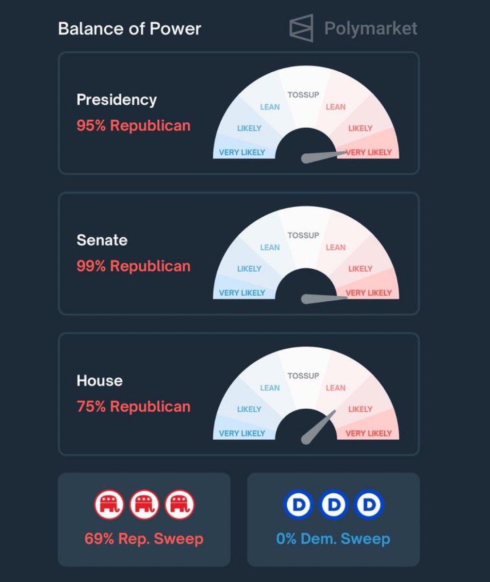 Rasterl_rock's tweet photo. Balance of power on @Polymarket showing a staggering 69% chance of a Republican sweep. https://t.co/n7aQI07382