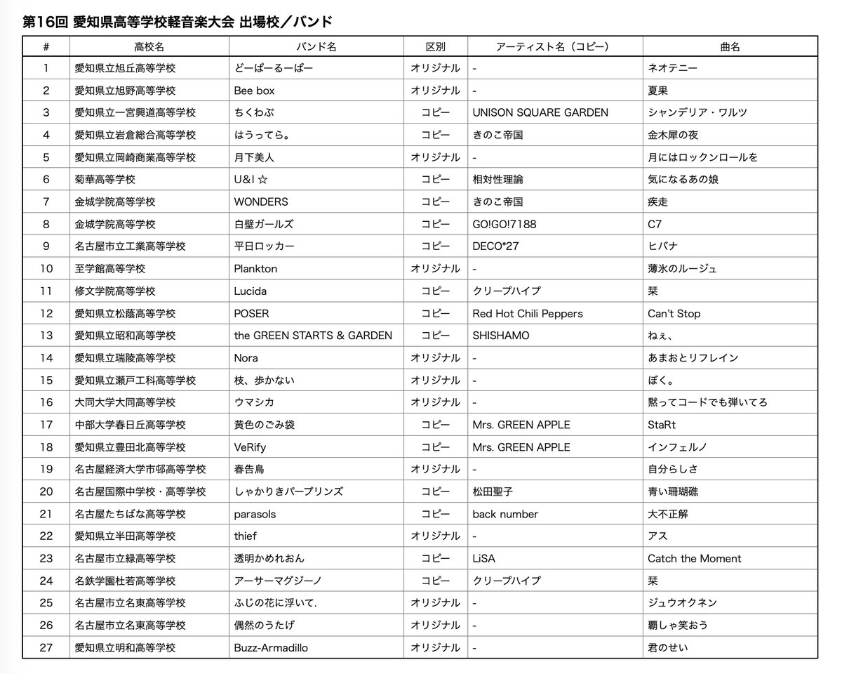 keionkyo's tweet photo. 【第16回 愛知県高等学校軽音楽大会 本選出場校／バンド】

2バンド以上で申し込みのあった学校を対象に厳正なライブ審査を行い、本選出場校／バンドが決定しましたので、審査結果を発表いたします。

#愛知県高等学校軽音楽大会 #軽音楽部 #軽音 #全国学校軽音楽部協会 https://t.co/4ssX6iPGOx