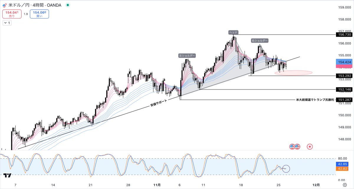adancastellano3's tweet photo. USDJPY ドル円 最新分析🇺🇸

週明けのマーケットはトランプ氏が次期財務長官にスコット・ベセント氏を指名したことが話題。

正直私も、この人事を織り込んでこれほど大きく動くとは予想していませんでした💧

ドル円相場は週明け早々に窓埋めは完了しましたが、米金利は以前として窓を残したまま低下基調が続いています。

現在は上値の重い展開が続いていますが、現時点では円が買われる明確な要因が見当たりません。このため、『トランプトレード』の流れが引き続き優勢であると考えています。

まずは4時間足の安値サポートを上昇目安にピンクゾーン（153.8円~153.3円）から押し目買いを狙っていきます。

進捗欲しい方”いいね”で教えてください☺️