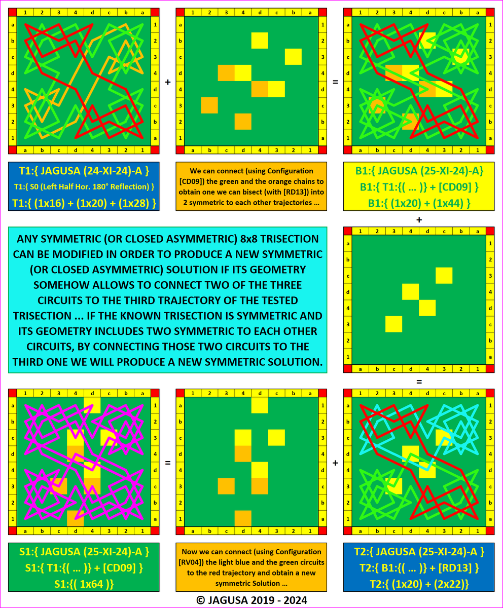 Jarigusa's tweet photo. The Knight's Tour Problem:
#A_Geometric_Approach
After generating symmetric trajectories by modifying an asymmetric solution, you can easily transform the new bisections and trisections into new solutions:
#No_trial_and_error
#Asymmetry_to_Symmetry
#General_Method
#25_XI_24_1 https://t.co/pi8AdpZJf7
