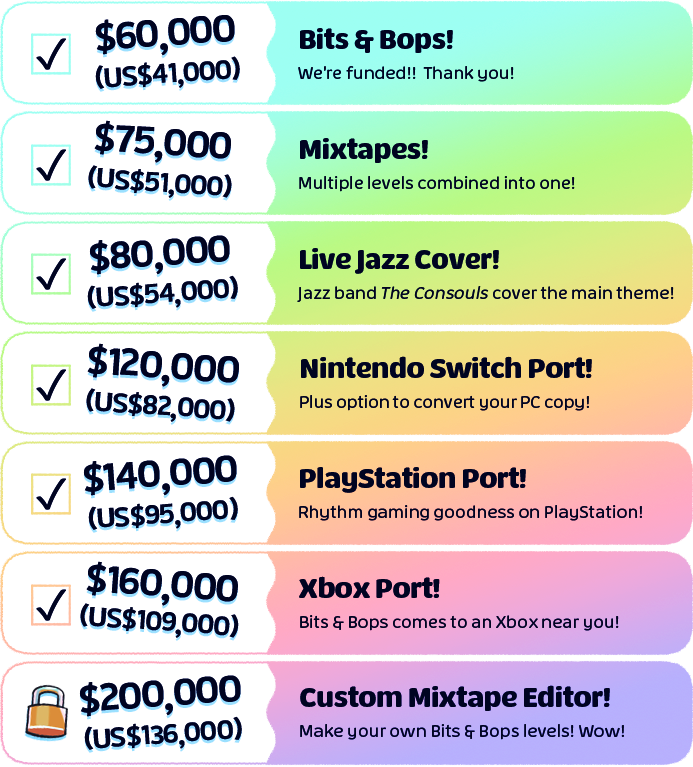 TempoLabGames's tweet photo. Bits &amp; Bops is $5k from its final stretch goal! 😱  

Preorder the game or some cool merch to help us build a custom mixtape editor! Our shop closes in one week, so get your orders in now! 🥰  

Shop here: ➡️ https://t.co/MZvQaXjVWT https://t.co/ucxMIISPCs
