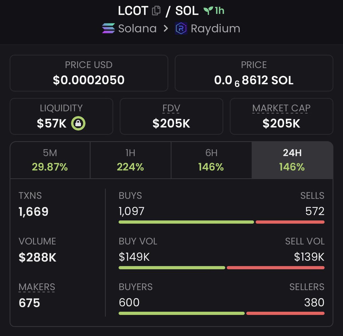 $LCOT IS HOT RIGHT NOW 🔥🔥

Called out at $67k Mcap! 

Skyrocketed to $205K Mcap!🚀🤑

Maximize your profits by learning how to navigate the market positively! Join the winning team! 

#LCOT #livecoin #bitcoin