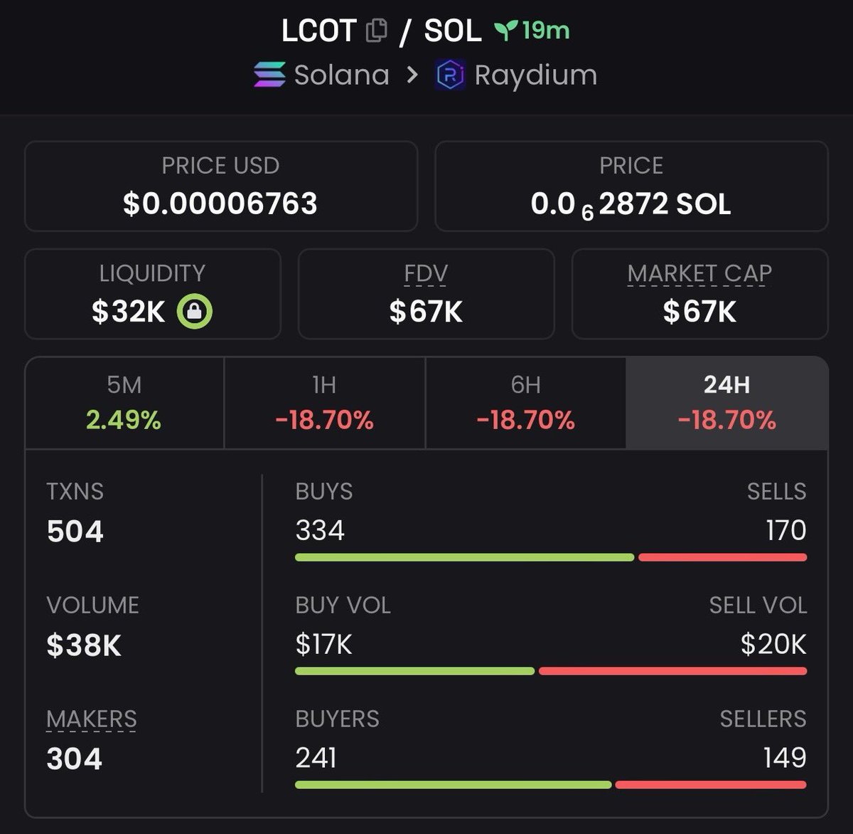 BC_MAVERIC's tweet photo. $LCOT IS HOT RIGHT NOW ๐ฅ๐ฅ
Called out at $67k Mcap!
Skyrocketed to $205K Mcap!๐๐ค
Maximize your profits by learning how to navigate the market positively! Join the winning team!
#LCOT #livecoin #bitcoin https://t.co/nDRLWs3WIi