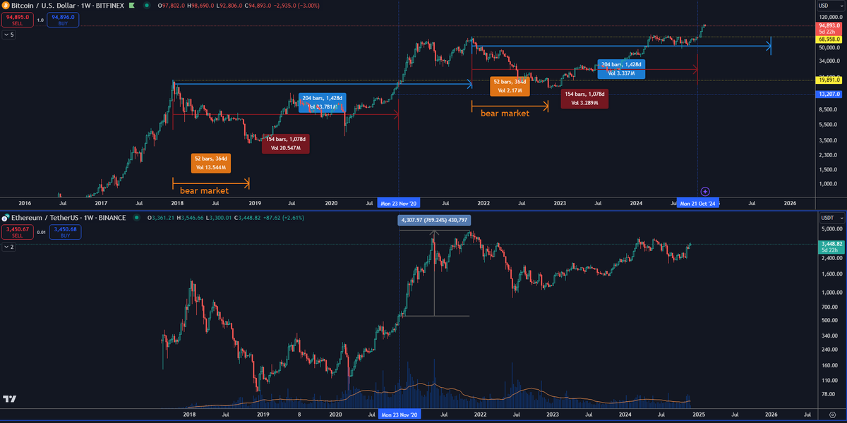 cryptoarc_'s tweet photo. بما أنه أحنا عايشين بـ Simulation و كل شي يتكرر بالشمعه الوحده هذا الـ Blue print الي المسويه من فتره و المفروض اني امشي عليه ولو اني ما مشيت عليه 100% لأنه "التداول شئ و التحليل شئ ثاني"

*في كلام وايد كنت كاتبه بس بسبب ايلون وتويتر الجديد مادري شنو صار و كله انمسح و مالي خلق اكتبه مره ثانية*

المهم من الصوره

البرتقالي = بير ماركت = 52 شمعه أسبوعية

الأحمر = من القمة لحد ما وصلنا القمة القديمة = 154 شمعه اسبوعية

الأزرق = من القمه لي القمة = 204 شمعه أسبوعية

كل شي صار من 2018 لي 2021 قاعد يتكرر  على الشارت الأسبوعي بالشمعه الوحده

من بعد تاريخ 23 نوفمبر 2020 بأربع أسابيع بدأ الـ Altseason  

حاليأً احنا خلصنا رابع أسبوع من بعد "الأحمر" و حاليأً بخامس أسبوع 

المفروض أنه الـ Altseason يبدأ من اليوم نفس ما بدأ بـ 2020

و الـ TOP يكون في أكتوبر 2025