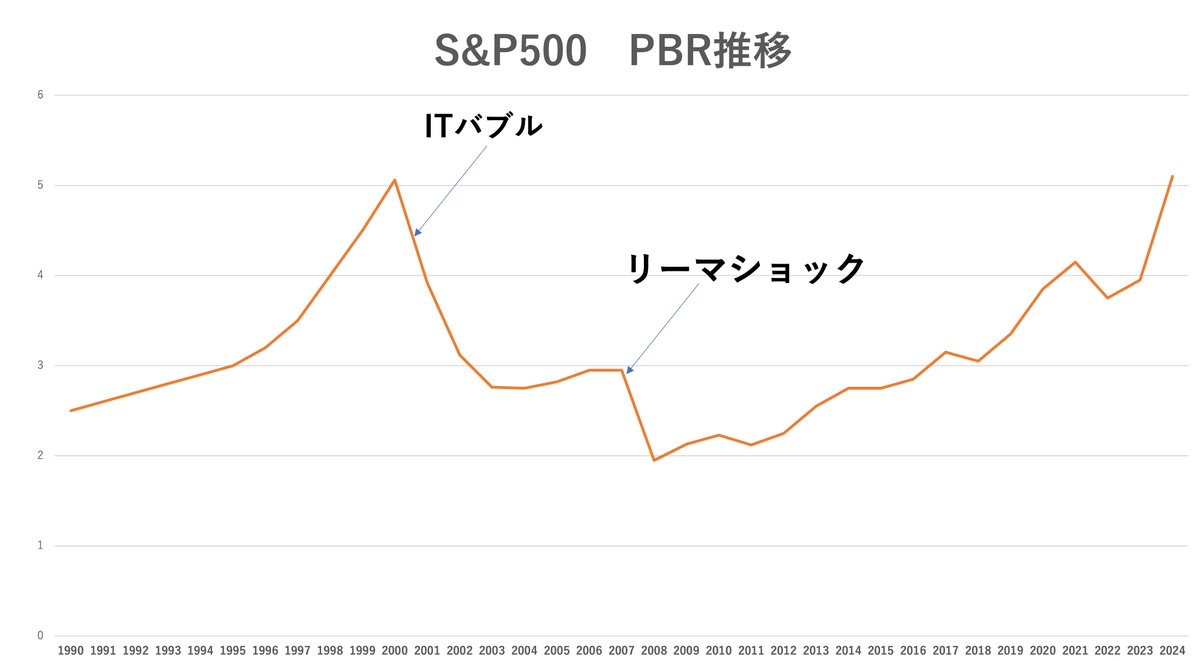 バフェット氏が  ポートフォリオの0.02%を占めるS&P500を売却しましたが、昨年の他の売却銘柄を考慮すると、ハイテク・金融比率を下げる意図があると推測されます。  PBRは超割高な水準にあり、大きな調整が入る可能性があります。タイミングに備え、今は投資資金を稼ぐ ...
