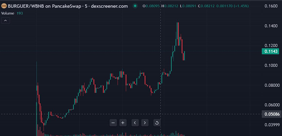 JaviCriptoJTE's tweet photo. $BUEGER NUEVO PROYECTO INICIA HOY, DEV BASADO, ESTO ROMPERA, #MOONSAFE
@BurgerDash_
no ha parado de subir en las últimas horas.
$BTC $ETH $BNB https://t.co/b11xs9fWPq