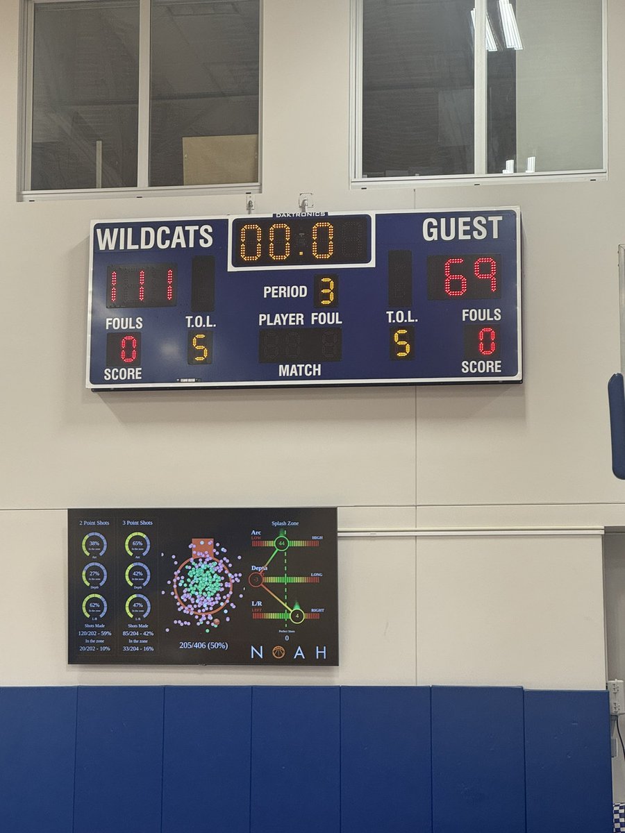 UK MBB Managers (@uk_managers) on Twitter photo Wildcats move to 2-0 on the season with a dominant 42 point win! Thanks to <a href="/WKU_Managers/">WKU Managers</a> for coming out to play. <a href="/ManagerGames_/">Manager Games</a> Wildcats move to 2-0 on the season with a dominant 42 point win! Thanks to <a href="/WKU_Managers/">WKU Managers</a> for coming out to play. <a href="/ManagerGames_/">Manager Games</a>