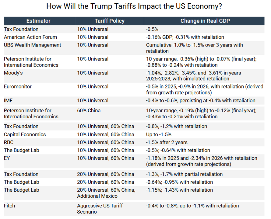Los aranceles que propone Trump tendrían dos tipos de efecto negativo para la propia economía de Estados Unidos:
1) En forma inmediata provocaría inflación
2) En el corto y mediano plazo disminuiría producción e ingreso (ver cuadro)

Fuente: Tax Foundation taxfoundation.org/blog/trump-tar…