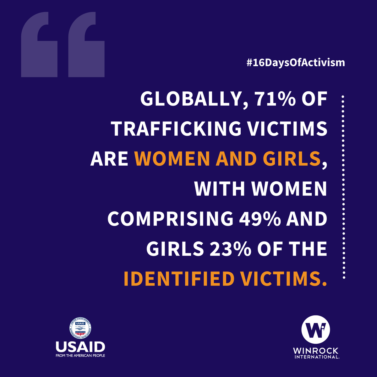 ✨ Did you know?

71% of trafficking victims globally are women &amp; girls—49% women, 23% girls.
These numbers from the UNODC remind us of their vulnerability to exploitation &amp; abuse.

🙌 Join us for 16 Days of Action to #EndExploitation &amp; #StopHumanTrafficking.

#16DaysOfActivism