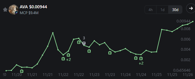 $AVA ตอนแรกกะว่าจะถือไว้ประดับ Wallet เฉยๆ คิดว่าราคาคงไม่พุ่งเร็ว ๆ นี้ 

สิ่งที่ผมเห็นคือ KOLs ดัง ๆ ต่างชาติหลาย ๆ คนก็เรื่มให้ความสนใจกัน 

ผมไม่ได้กาวอะไรเลย แต่ยกตัวอย่างให้เห็นภาพ "คอมมูที่แข็งแกร่ง"