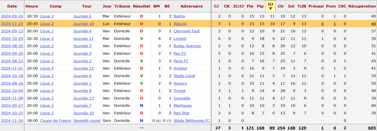 Lors du dernier carnaval de Dunkerque, hier, face à l'ACA, avec 2.6xG générés (plus haut total de la saison) et 0.1xG concédé (plus bas), on a vu le 2e plus haut total de hors-jeux provoqués par les hommes de Castro (10). L'USLD est maintenant devant le Barça (89 contre 88).