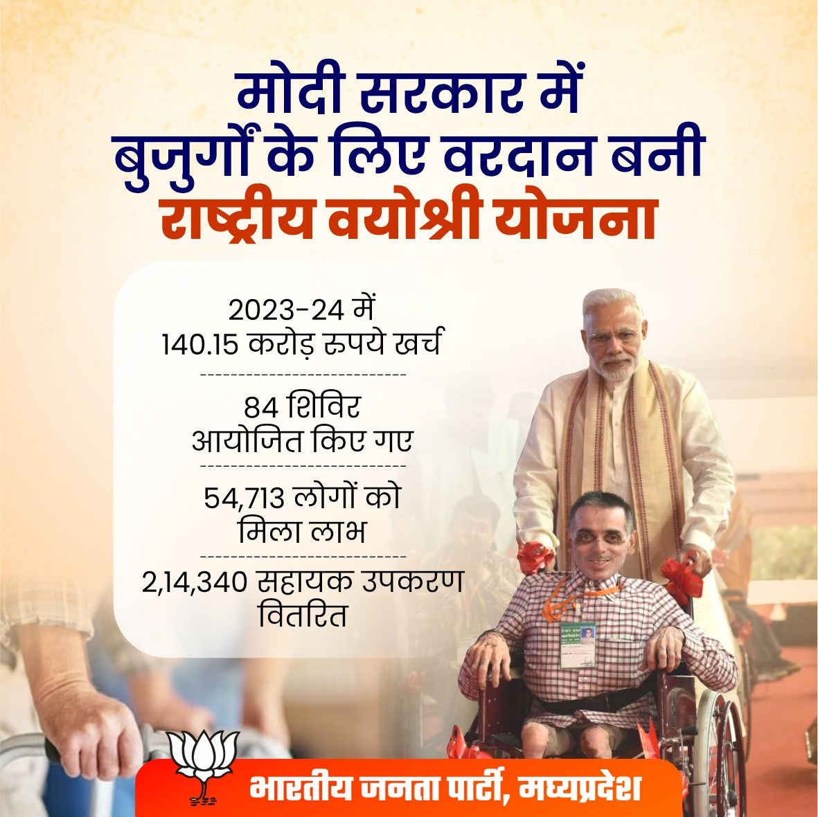 Harisingh4mpbjp's tweet photo. मोदी सरकार में बुजुर्गों के लिए वरदान बनी राष्ट्रीय वयोश्री योजना!

योजना के तहत 2023-24 में आयोजित 84 शिविरों के माध्यम से 54,713 लोगों को सहायता प्रदान की गई।
@BJP4MP https://t.co/9Ad9MySYDV
