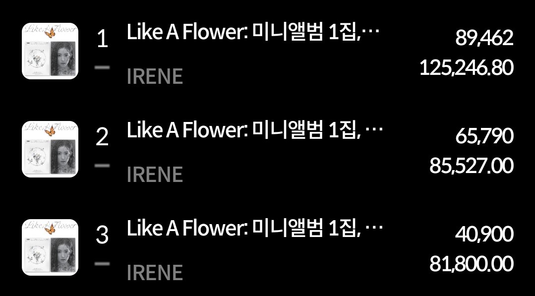 irene_global's tweet photo. Irene has surpassed 196,152 total sales on Hanteo so far! 

#IRENE #아이린 #RedVelvet @RVsmtown https://t.co/uBcu6vTCAg