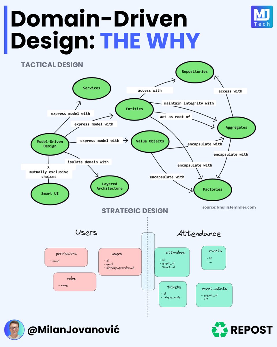 Domain-Driven Design: Beyond the Patterns I see the same mistake happen ...