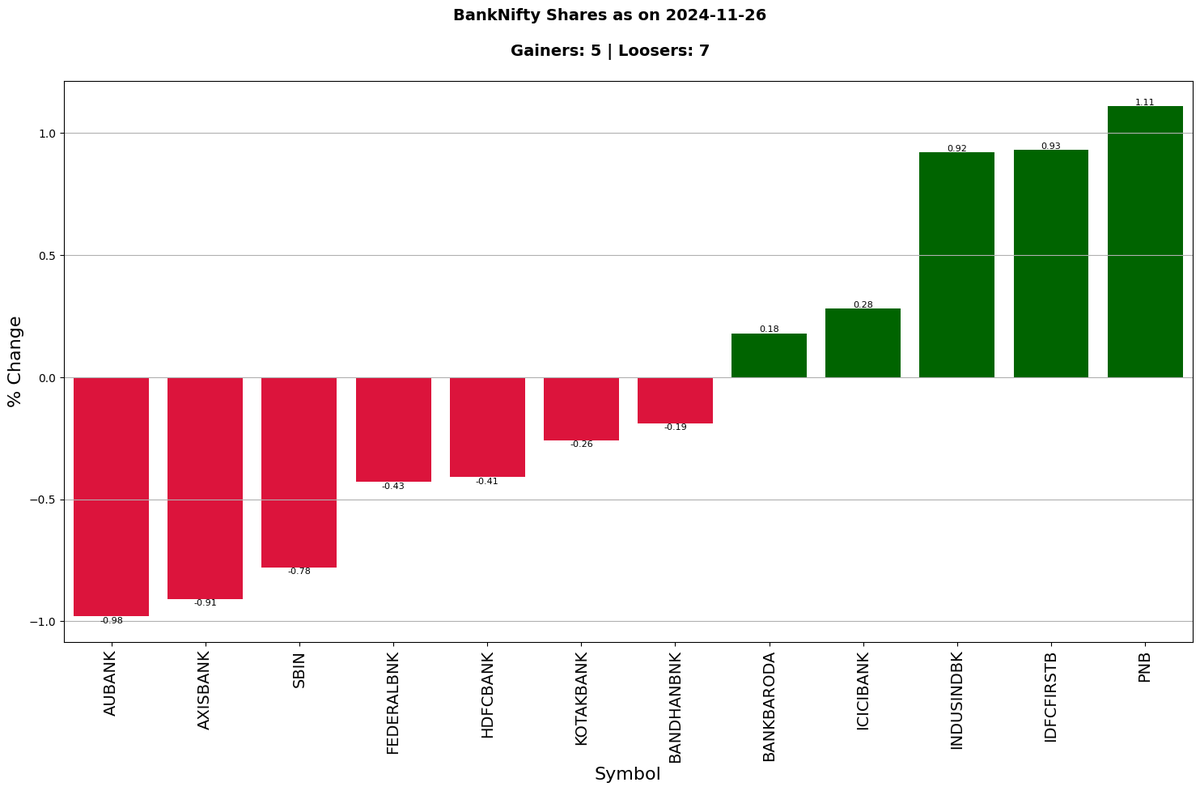 Agrawal_Raj's tweet photo. [Automated]

#NSE #Nifty50 #BankNifty #MidCap50 #SmallCap50
Share Gainers Loosers as on 26-Nov-2024

https://t.co/vl4PEew7Gt https://t.co/5rkjjW09Ec