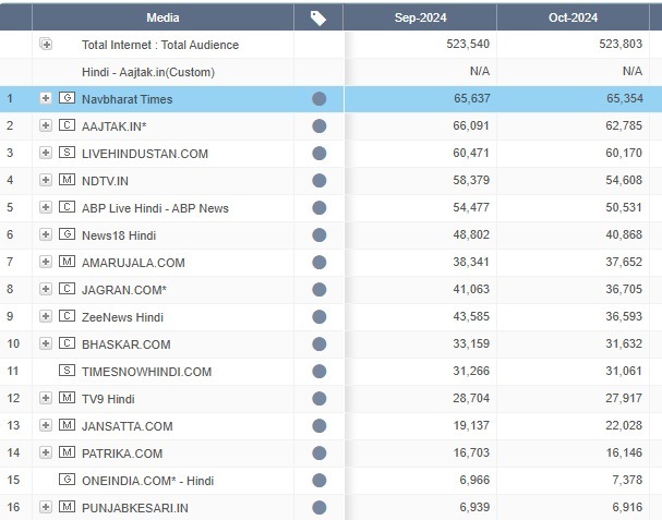 एक बार फिर, NBT नंबर वन...
#nbt