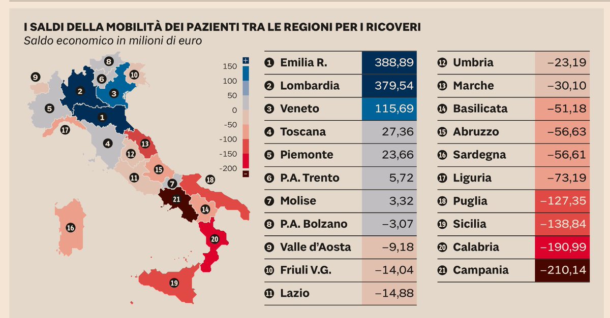 I saldi della mobilità dei pazienti tra le regioni per i ricoveri (in milioni di euro).

Fonte: il Sole 24 Ore 

Curarsi al Sud diventa sempre più difficile. 

#sanità #divari