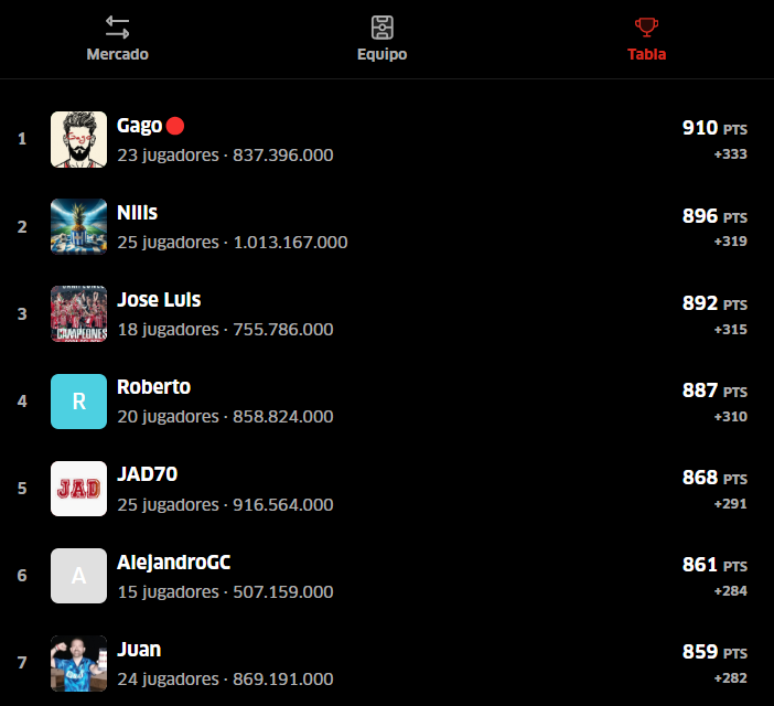 Kepasad se lleva los mil créditos de la jornada 13 en la Serie A Top <a href="/marca/">MARCA</a> sigue líder <a href="/JaviGagoo/">Gago</a> seguido del rey Fantasy de la 19-20 <a href="/Nilis222/">Hugo MG</a> #MovistarFantasyMARCA 👏💳🇮🇹
