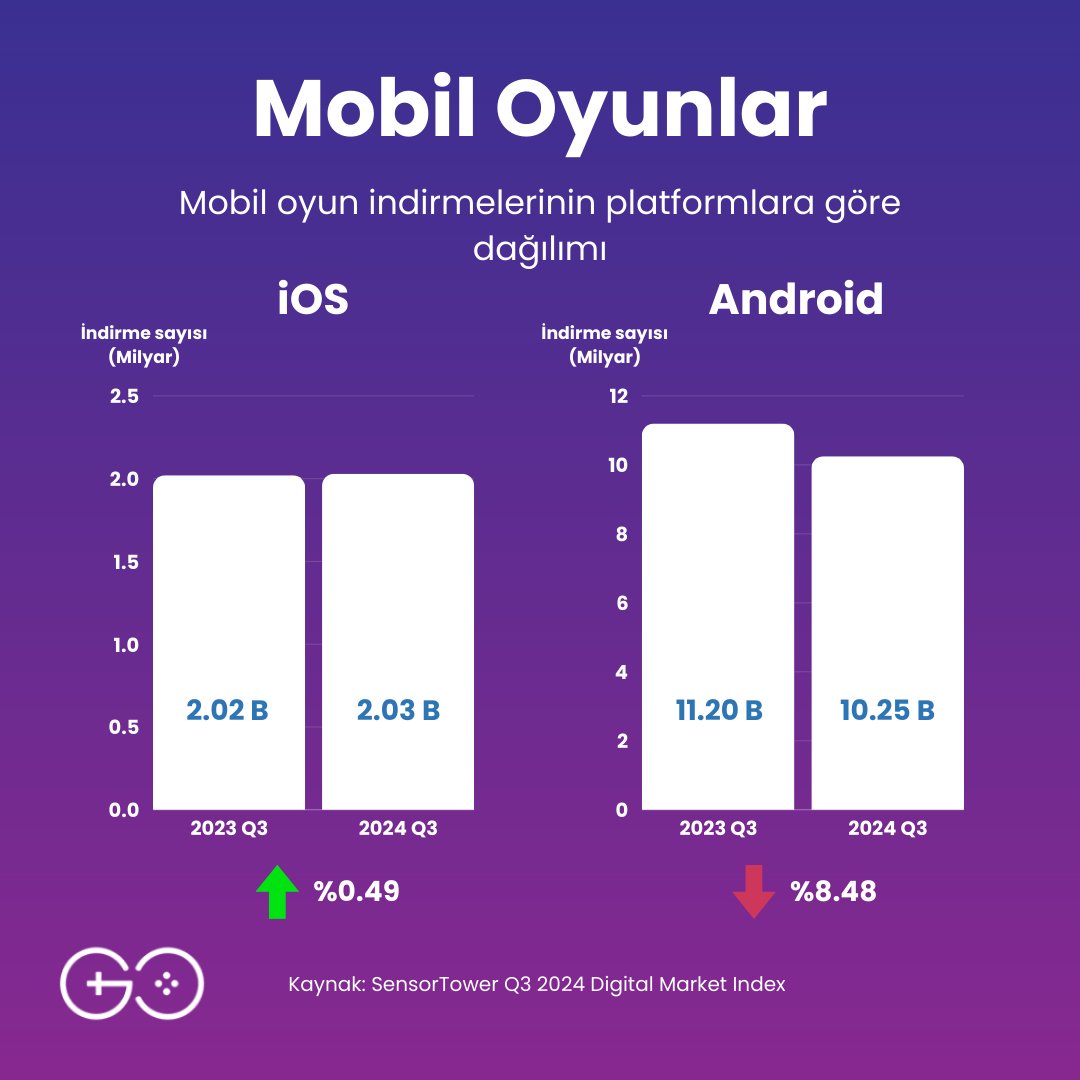Sektörün en büyük veri sağlayıcılarından SensorTower; “Q3 2024 Digital Market Index” raporunu yayınladı.  

Raporda çeyreklik dönemlerde indirme sayıları ve gelirlerin platformlara göre dağılımları verilmiş.   

Gelin bu verilere birlikte göz atalım: