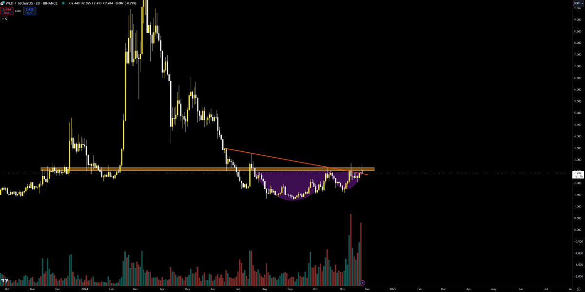 verzyo's tweet photo. $WLD - 

All patterns aligned, large volume past few days. Clear S/R zone with multiple patterns forming. A breakthrough should be close by. 

Something to keep an eye on 👀 https://t.co/3xCuTzexUP