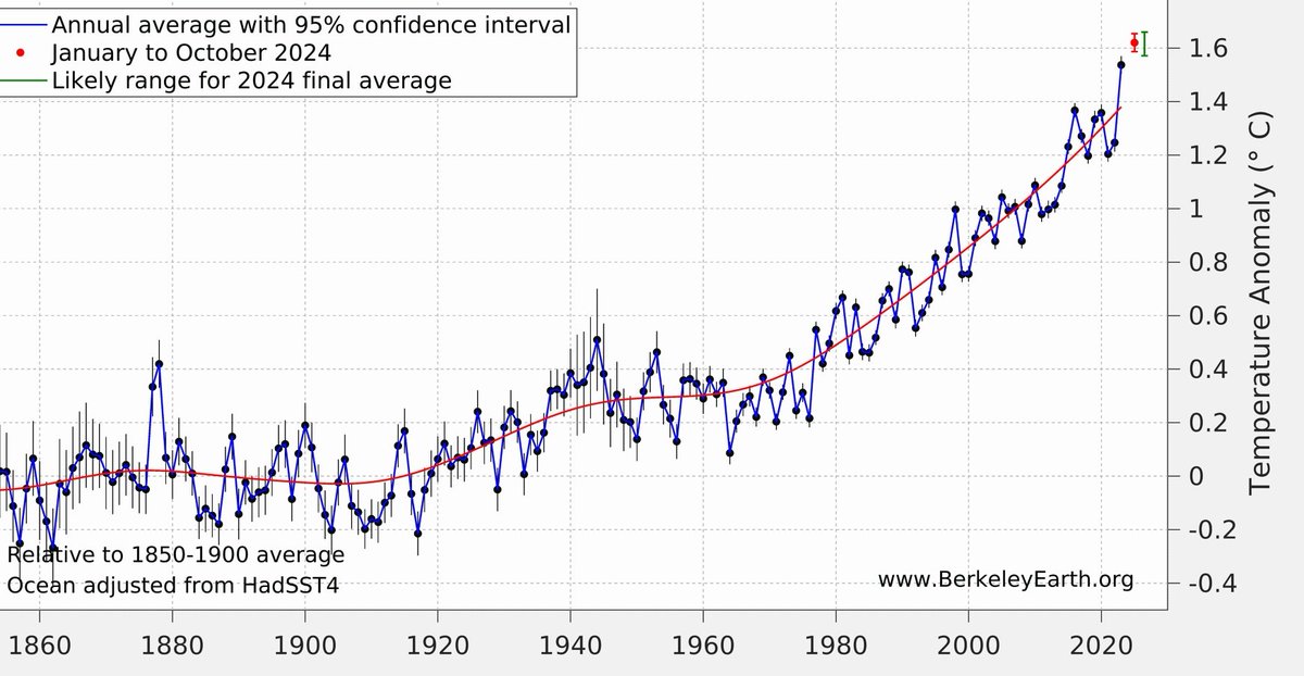 ClimateBen's tweet photo. scientists: "that trend is brutal"

2°C by 2032-2046 is a death sentence - mass extinction media won't point the finger at economic growth or call out corporate and government crimes against nature and humanity in all but name 🧵 https://t.co/yWrtSiIqLD
