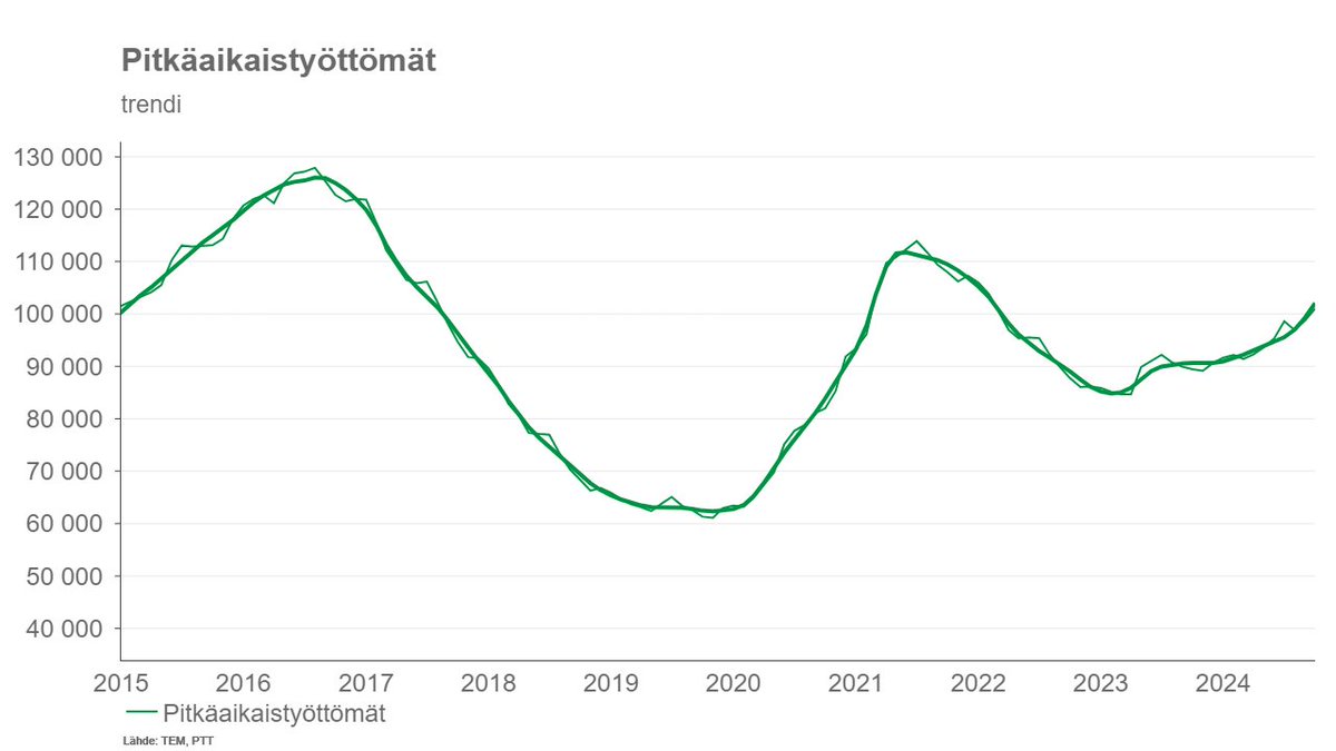 Pikakommentti: Pitkäaikaistyöttömyyden kasvu erityisen huolestuttavaa työmarkkinoilla

Tuoreimmat työvoimatutkimuksen luvut kertovat yhä synkästä kehityksestä työmarkkinoilla, arvioi <a href="/HennaBusk/">Henna Busk</a> . Työllisten määrä vähenee ja työttömien kasvaa.
1/n