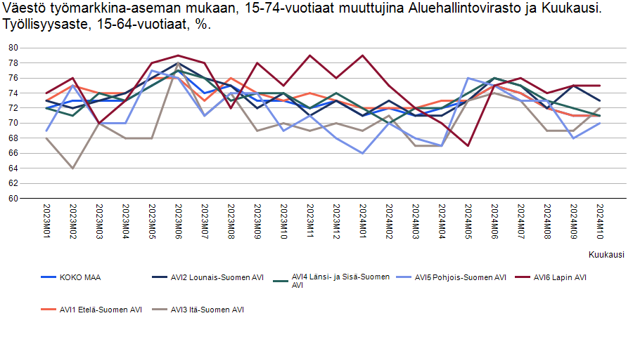 Lapin työllisyysaste (15-64 v.) maan korkein ja yli 75 %.