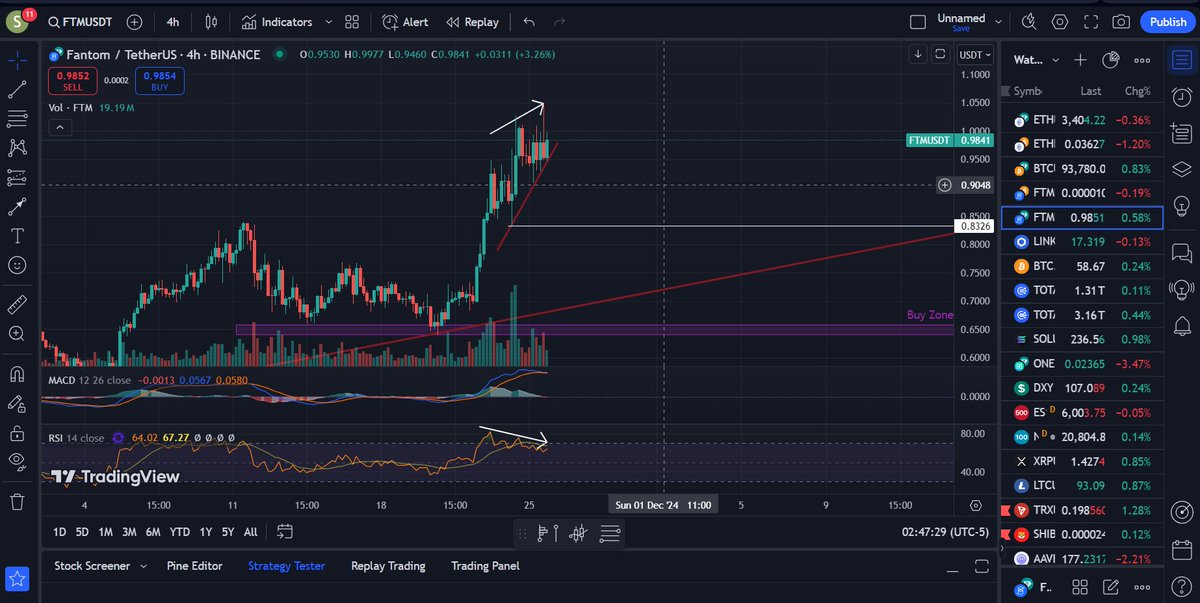 RezaBayat90's tweet photo. Be careful here! Never hurts to bag some profit.. Nfa🌻
$ftm https://t.co/939NGTmSUP