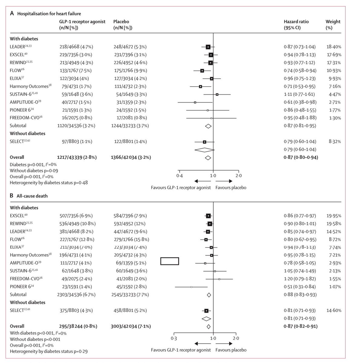 Brendon Neuen (@brendonneuen) on Twitter photo Clear reductions in all outcomes with GLP-1RA:
Kidney failure ✅
Major CV events ✅
Heart failure ✅
CV death ✅
All-cause death ✅
Updated systematic review/meta-analysis of 11 trials ~85,000 participants, with & without diabetes
Now in <a href="/TheLancetEndo/">The Lancet Diabetes & Endocrinology</a> thelancet.com/journals/landi… Clear reductions in all outcomes with GLP-1RA:
Kidney failure ✅
Major CV events ✅
Heart failure ✅
CV death ✅
All-cause death ✅
Updated systematic review/meta-analysis of 11 trials ~85,000 participants, with & without diabetes
Now in <a href="/TheLancetEndo/">The Lancet Diabetes & Endocrinology</a> thelancet.com/journals/landi…