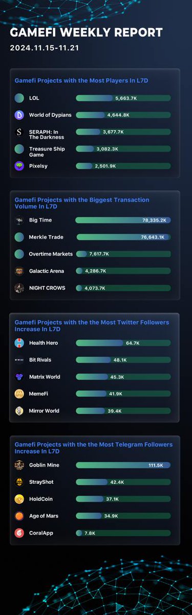 Web 3.0 Games Weekly Report: