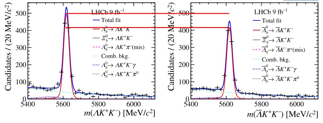 Study of Λb⁰ and Ξb⁰ decays to Λh⁺h′⁻ and evidence for CP violation in Λb⁰→ΛK⁺K⁻ decays arxiv.org/abs/2411.15441 - Evidence is found for CP violation in the Λb⁰→ΛK⁺K⁻ decay, interpreted as originating primarily from an asymmetric Λb⁰→N*⁰K⁻ decay amplitude.