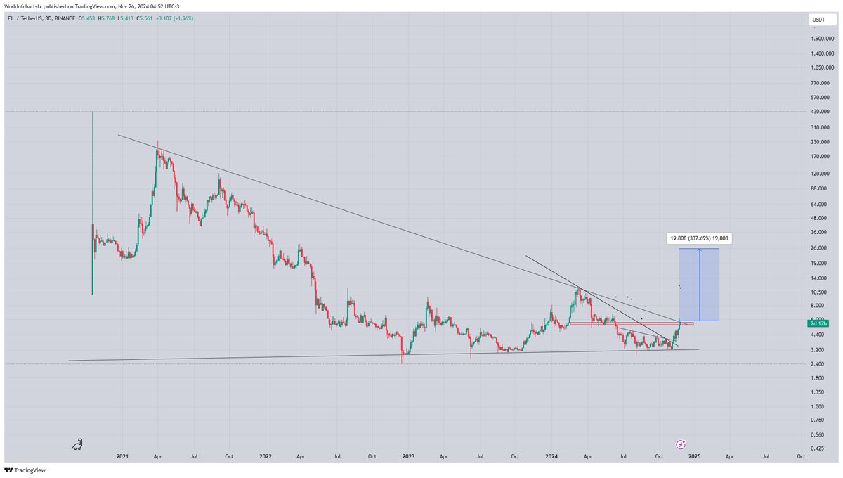 Fil #Fil Receiving Many Request For Filecoin Analysis Here My Views Solid  Resistance (Symmetrical+ Horizontal Resistance) Expecting Solid Recovery  Incoming Weeks Towards 30$