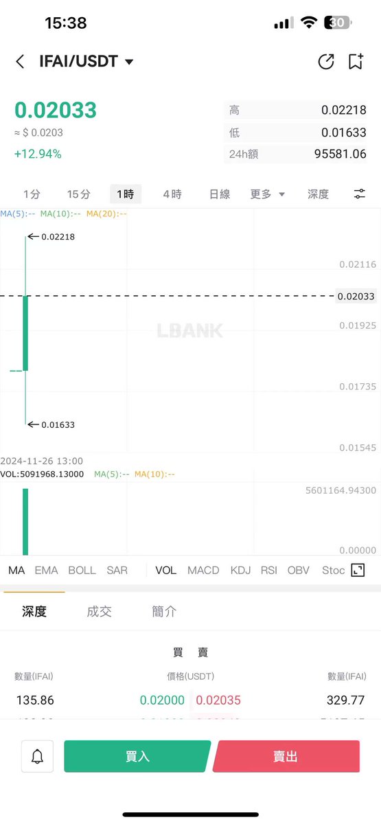 在全链+全生态的链上数据投研分析平台InfluxAI $IFAI 在登陆 Lbank 之际。

华语世界知名Web3 Community—1783DAO携手穿越牛熊的老牌Web3财经媒体—博链财经BroadChain给家人们、粉丝们送空投（Airdrop）了，每个账户500枚（预计至少 10 USD）。