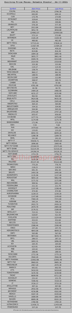 ThiruTaPriya's tweet photo. Stock alert! 26-11-2024 #Stocks #NIFTY #Alerts https://t.co/v7bClM8vpP