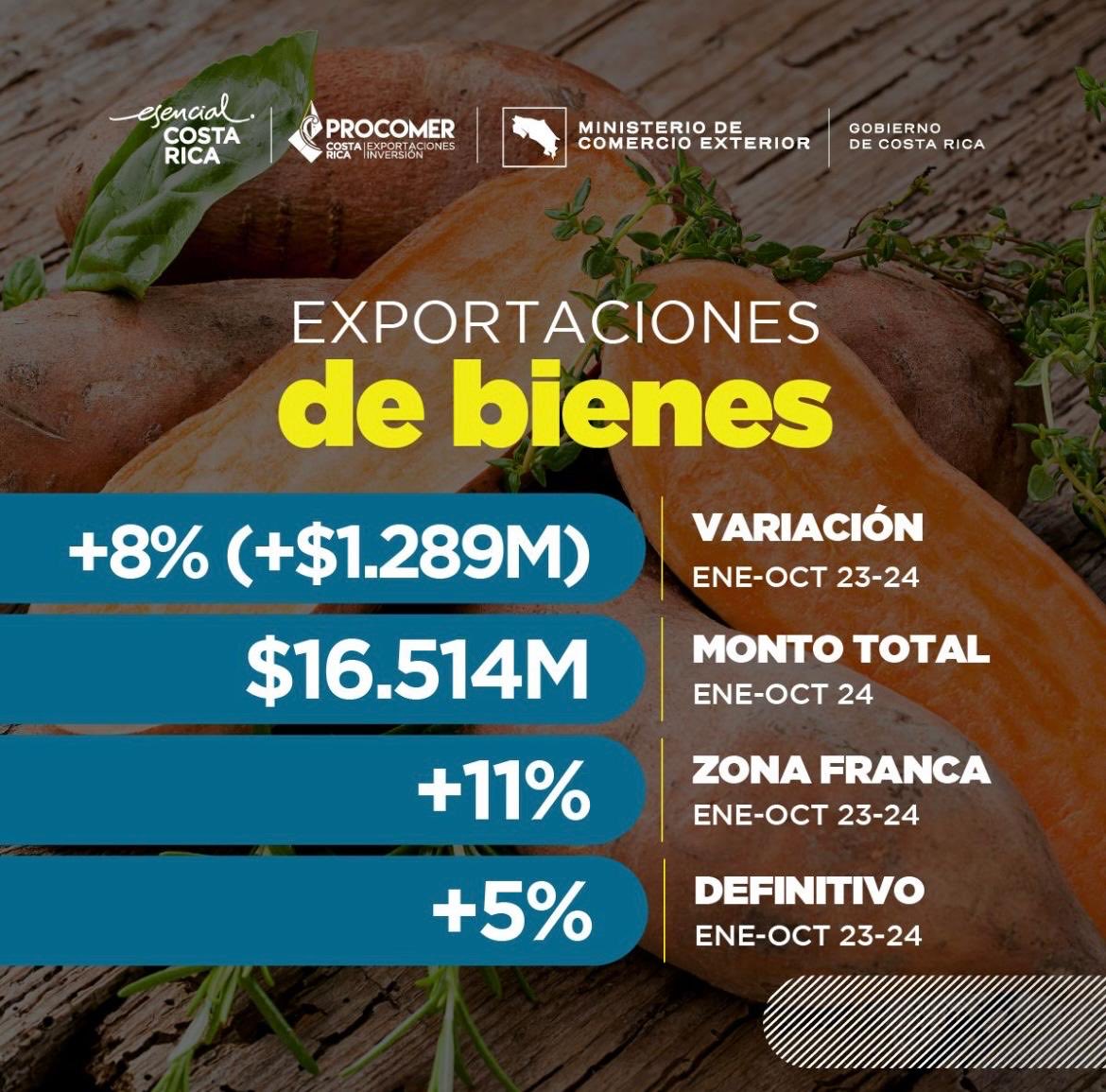 Manuel_Tovar_R's tweet photo. Siguen creciendo las exportaciones! Según ⁦@Procomer_CR⁩, a octubre alcanzan un 8% vs mismo periodo 2023 alcanzando un valor acumulado de US$16.514 millones. Crecen ZF y régimen definitivo. Sigue liderando dispositivos médicos y crecen prácticamente todos los sectores. https://t.co/wT4i00QEKX