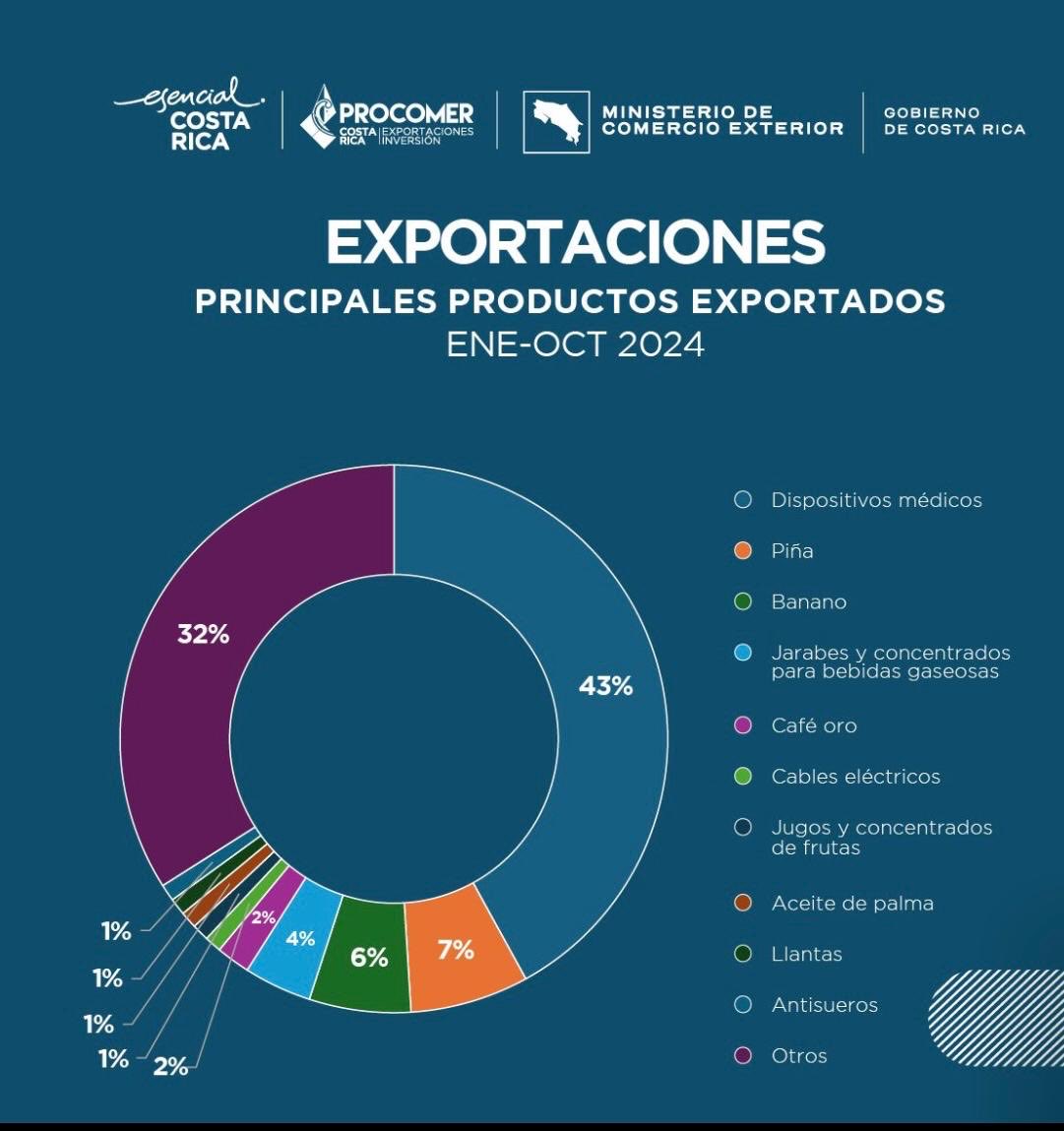 Manuel_Tovar_R's tweet photo. Siguen creciendo las exportaciones! Según ⁦@Procomer_CR⁩, a octubre alcanzan un 8% vs mismo periodo 2023 alcanzando un valor acumulado de US$16.514 millones. Crecen ZF y régimen definitivo. Sigue liderando dispositivos médicos y crecen prácticamente todos los sectores. https://t.co/wT4i00QEKX