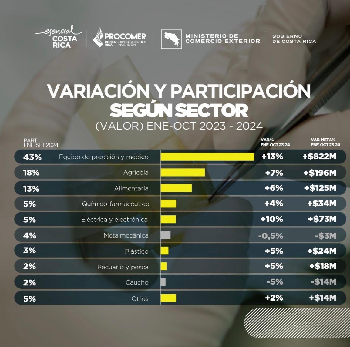Manuel_Tovar_R's tweet photo. Siguen creciendo las exportaciones! Según ⁦@Procomer_CR⁩, a octubre alcanzan un 8% vs mismo periodo 2023 alcanzando un valor acumulado de US$16.514 millones. Crecen ZF y régimen definitivo. Sigue liderando dispositivos médicos y crecen prácticamente todos los sectores. https://t.co/wT4i00QEKX